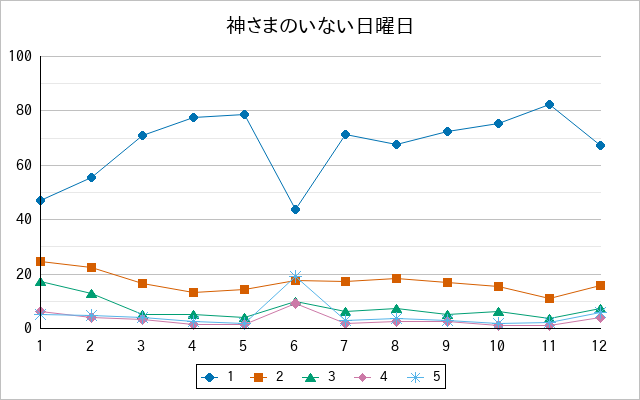 『神さまのいない日曜日』の通常放送回のアンケート結果（「1」～「5」）の推移を表す折れ線グラフ