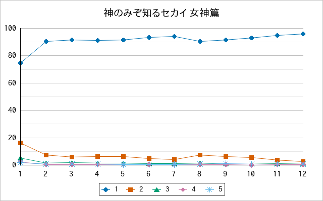 『神のみぞ知るセカイ 女神篇』の通常放送回のアンケート結果（「1」～「5」）の推移を表す折れ線グラフ