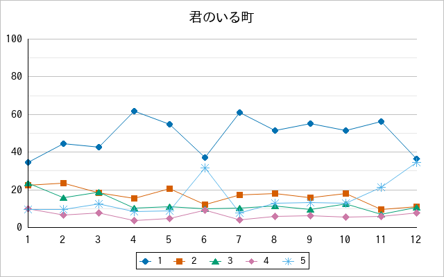 『君のいる町』の通常放送回のアンケート結果（「1」～「5」）の推移を表す折れ線グラフ