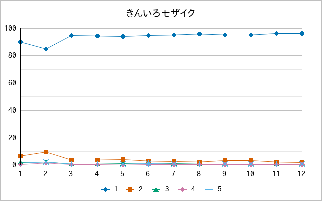 『きんいろモザイク』の通常放送回のアンケート結果（「1」～「5」）の推移を表す折れ線グラフ