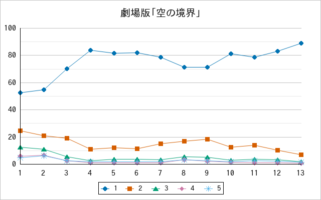 『劇場版「空の境界」』の通常放送回のアンケート結果（「1」～「5」）の推移を表す折れ線グラフ