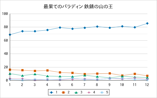 『最果てのパラディン 鉄錆の山の王』の通常放送回のアンケート結果（「1」～「5」）の推移を表す折れ線グラフ