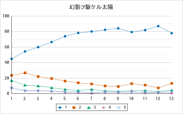 『幻影ヲ駆ケル太陽』の通常放送回のアンケート結果（「1」～「5」）の推移を表す折れ線グラフ