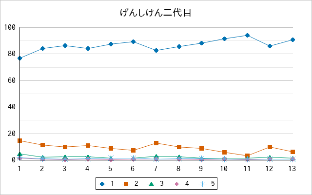 『げんしけん二代目』の通常放送回のアンケート結果（「1」～「5」）の推移を表す折れ線グラフ