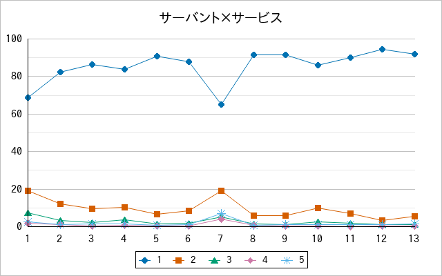 『サーバント×サービス』の通常放送回のアンケート結果（「1」～「5」）の推移を表す折れ線グラフ