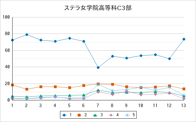 『ステラ女学院高等科C3部』の通常放送回のアンケート結果（「1」～「5」）の推移を表す折れ線グラフ