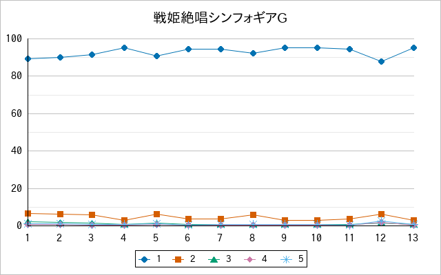 『戦姫絶唱シンフォギアG』の通常放送回のアンケート結果（「1」～「5」）の推移を表す折れ線グラフ