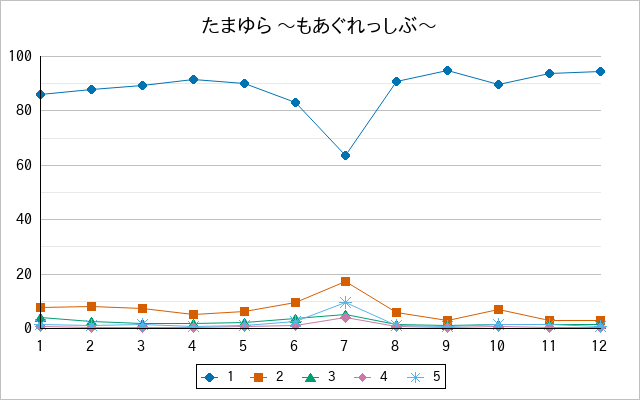 『たまゆら 〜もあぐれっしぶ〜』の通常放送回のアンケート結果（「1」～「5」）の推移を表す折れ線グラフ