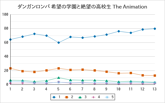 『ダンガンロンパ 希望の学園と絶望の高校生 The Animation』の通常放送回のアンケート結果（「1」～「5」）の推移を表す折れ線グラフ