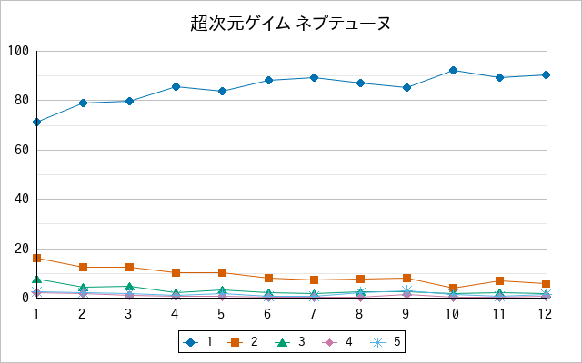 『超次元ゲイム ネプテューヌ』の通常放送回のアンケート結果（「1」～「5」）の推移を表す折れ線グラフ