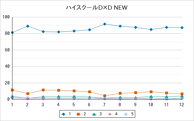 『ハイスクールD×D NEW』の通常放送回のアンケート結果（「1」～「5」）の推移を表す折れ線グラフ