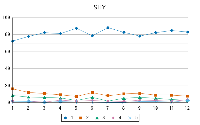 『SHY』の通常放送回のアンケート結果（「1」～「5」）の推移を表す折れ線グラフ