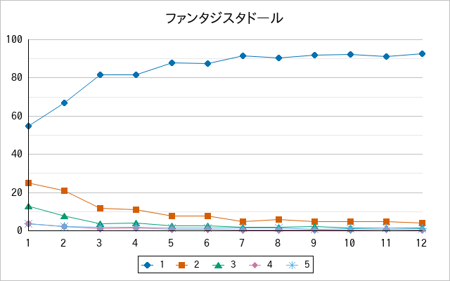 『ファンタジスタドール』の通常放送回のアンケート結果（「1」～「5」）の推移を表す折れ線グラフ