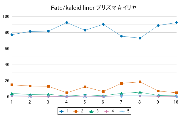 『Fate/kaleid liner プリズマ☆イリヤ』の通常放送回のアンケート結果（「1」～「5」）の推移を表す折れ線グラフ