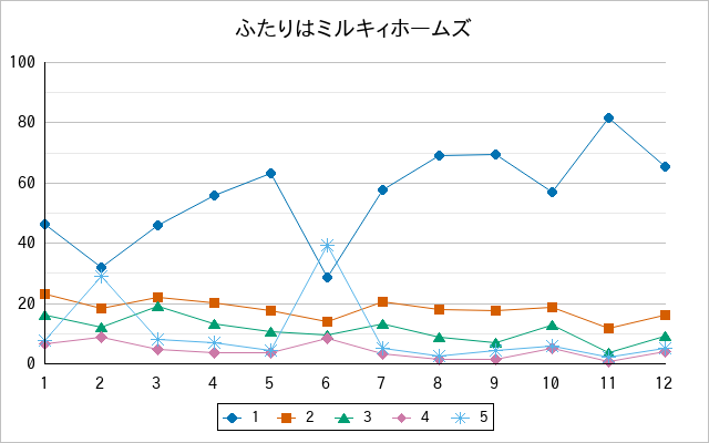 『ふたりはミルキィホームズ』の通常放送回のアンケート結果（「1」～「5」）の推移を表す折れ線グラフ