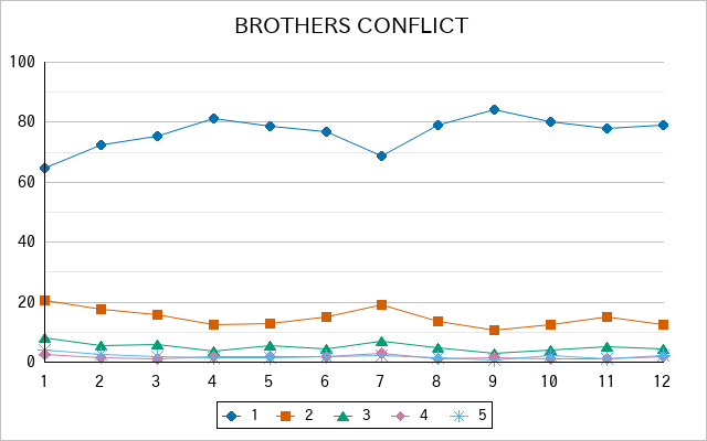 『BROTHERS CONFLICT』の通常放送回のアンケート結果（「1」～「5」）の推移を表す折れ線グラフ