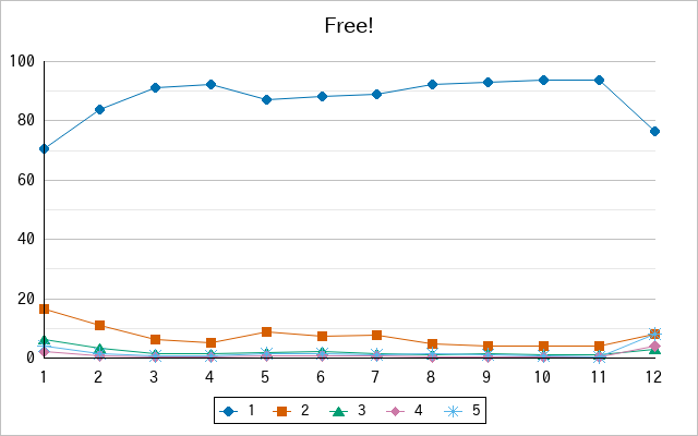 『Free!』の通常放送回のアンケート結果（「1」～「5」）の推移を表す折れ線グラフ