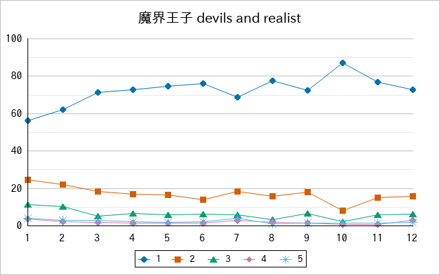 『魔界王子 devils and realist』の通常放送回のアンケート結果（「1」～「5」）の推移を表す折れ線グラフ