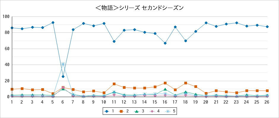 『＜物語＞シリーズ セカンドシーズン』の通常放送回のアンケート結果（「1」～「5」）の推移を表す折れ線グラフ