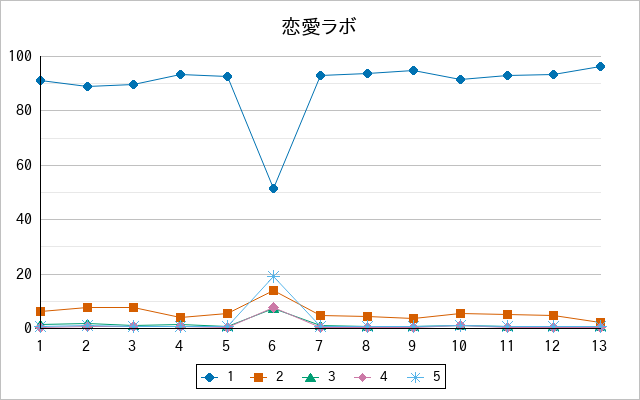 『恋愛ラボ』の通常放送回のアンケート結果（「1」～「5」）の推移を表す折れ線グラフ