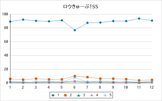 『ロウきゅーぶ！SS』の通常放送回のアンケート結果（「1」～「5」）の推移を表す折れ線グラフ