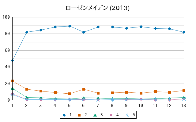 『ローゼンメイデン (2013)』の通常放送回のアンケート結果（「1」～「5」）の推移を表す折れ線グラフ