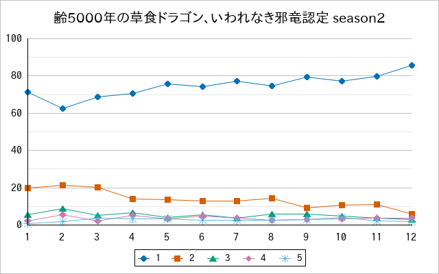 『齢5000年の草食ドラゴン、いわれなき邪竜認定 season2』の通常放送回のアンケート結果（「1」～「5」）の推移を表す折れ線グラフ