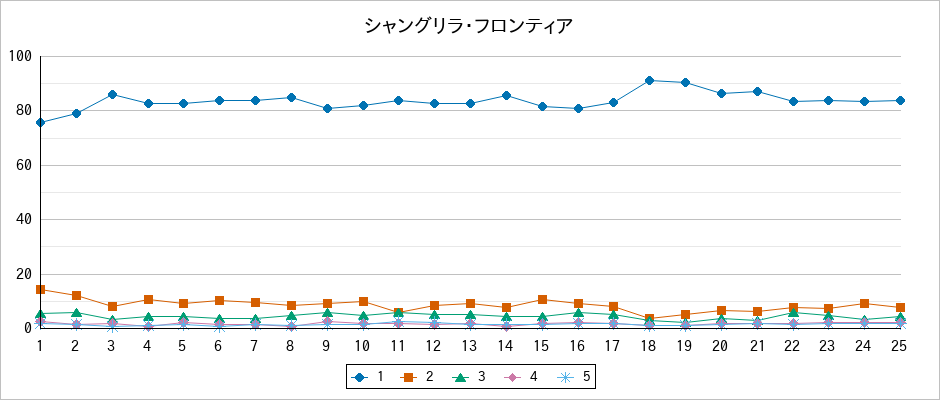 『シャングリラ・フロンティア』の通常放送回のアンケート結果（「1」～「5」）の推移を表す折れ線グラフ