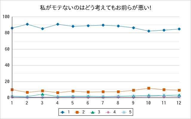 『私がモテないのはどう考えてもお前らが悪い!』の通常放送回のアンケート結果（「1」～「5」）の推移を表す折れ線グラフ