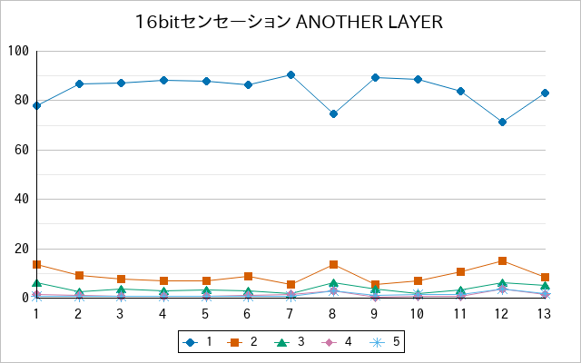 『16bitセンセーション ANOTHER LAYER』の通常放送回のアンケート結果（「1」～「5」）の推移を表す折れ線グラフ