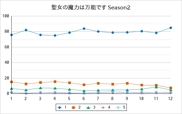 『聖女の魔力は万能です Season2』の通常放送回のアンケート結果（「1」～「5」）の推移を表す折れ線グラフ