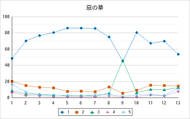 『惡の華』の通常放送回のアンケート結果（「1」～「5」）の推移を表す折れ線グラフ