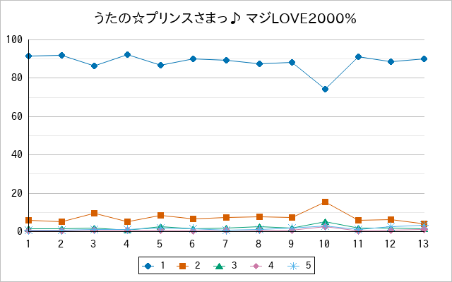 『うたの☆プリンスさまっ♪ マジLOVE2000%』の通常放送回のアンケート結果（「1」～「5」）の推移を表す折れ線グラフ