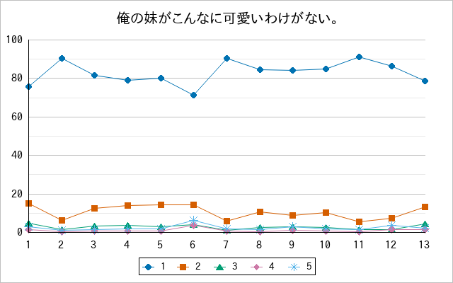 『俺の妹がこんなに可愛いわけがない。』の通常放送回のアンケート結果（「1」～「5」）の推移を表す折れ線グラフ