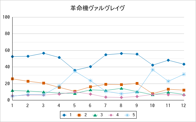 『革命機ヴァルヴレイヴ』の通常放送回のアンケート結果（「1」～「5」）の推移を表す折れ線グラフ