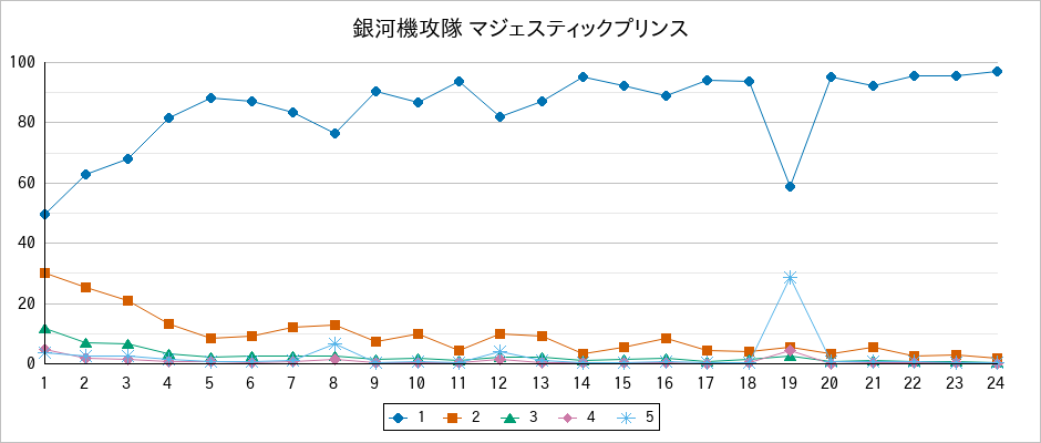 『銀河機攻隊 マジェスティックプリンス』の通常放送回のアンケート結果（「1」～「5」）の推移を表す折れ線グラフ