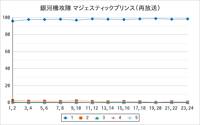 『銀河機攻隊 マジェスティックプリンス（再放送）』の通常放送回のアンケート結果（「1」～「5」）の推移を表す折れ線グラフ
