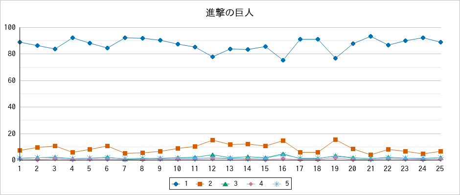 『進撃の巨人』の通常放送回のアンケート結果（「1」～「5」）の推移を表す折れ線グラフ