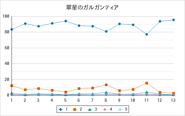 『翠星のガルガンティア』の通常放送回のアンケート結果（「1」～「5」）の推移を表す折れ線グラフ