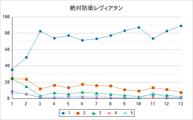 『絶対防衛レヴィアタン』の通常放送回のアンケート結果（「1」～「5」）の推移を表す折れ線グラフ