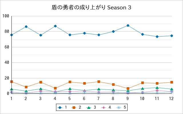 『盾の勇者の成り上がり Season 3』の通常放送回のアンケート結果（「1」～「5」）の推移を表す折れ線グラフ