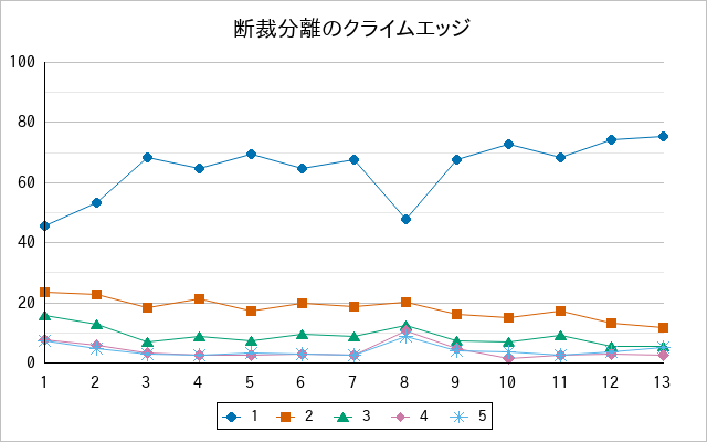 『断裁分離のクライムエッジ』の通常放送回のアンケート結果（「1」～「5」）の推移を表す折れ線グラフ