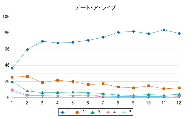 『デート・ア・ライブ』の通常放送回のアンケート結果（「1」～「5」）の推移を表す折れ線グラフ