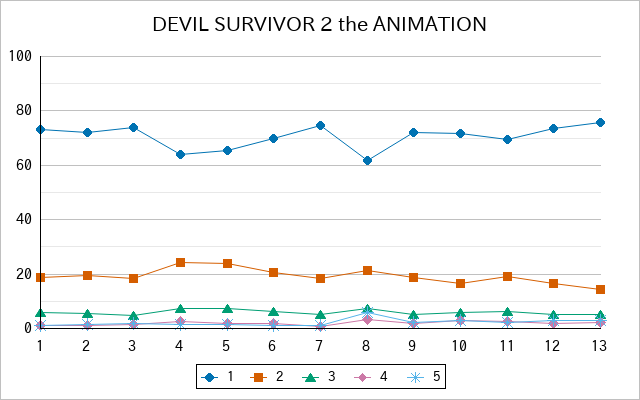 『DEVIL SURVIVOR 2 the ANIMATION』の通常放送回のアンケート結果（「1」～「5」）の推移を表す折れ線グラフ