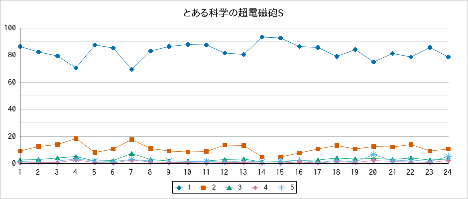 『とある科学の超電磁砲S』の通常放送回のアンケート結果（「1」～「5」）の推移を表す折れ線グラフ