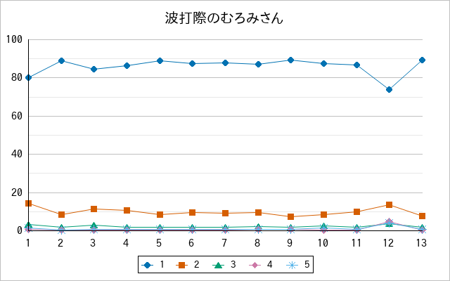 『波打際のむろみさん』の通常放送回のアンケート結果（「1」～「5」）の推移を表す折れ線グラフ
