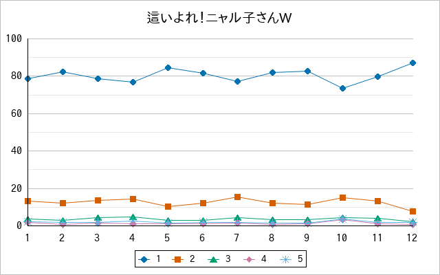 『這いよれ！ニャル子さんW』の通常放送回のアンケート結果（「1」～「5」）の推移を表す折れ線グラフ