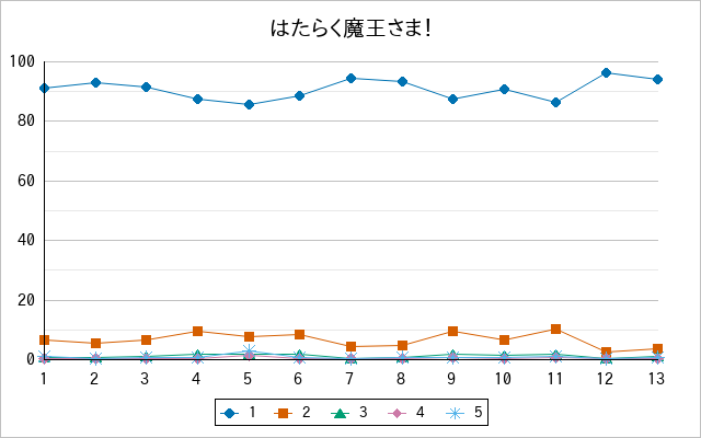 『はたらく魔王さま！』の通常放送回のアンケート結果（「1」～「5」）の推移を表す折れ線グラフ