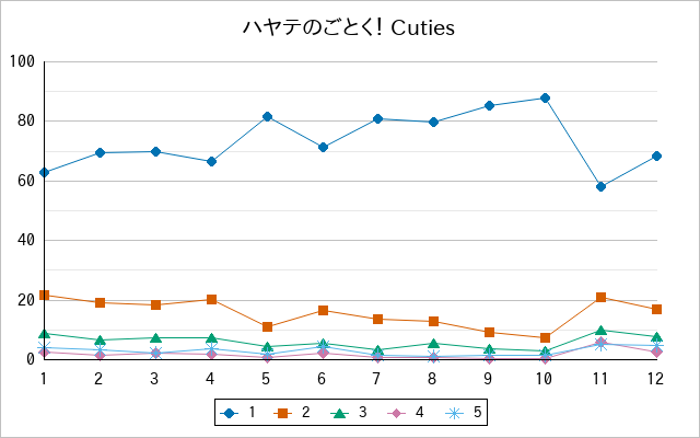 『ハヤテのごとく！ Cuties』の通常放送回のアンケート結果（「1」～「5」）の推移を表す折れ線グラフ