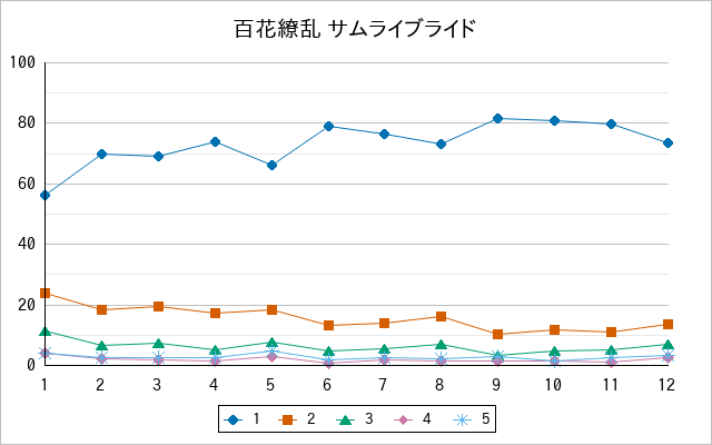『百花繚乱 サムライブライド』の通常放送回のアンケート結果（「1」～「5」）の推移を表す折れ線グラフ